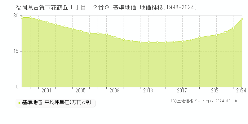 福岡県古賀市花鶴丘１丁目１２番９ 基準地価 地価推移[1998-2024]