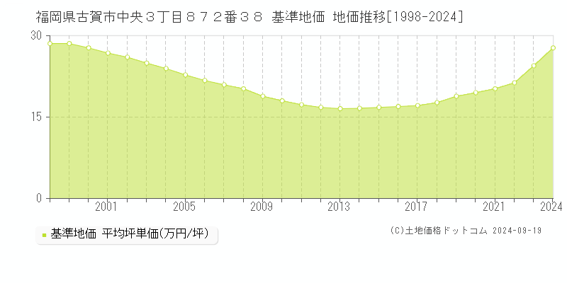 福岡県古賀市中央３丁目８７２番３８ 基準地価 地価推移[1998-2024]