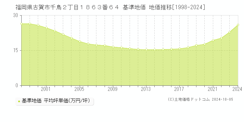 福岡県古賀市千鳥２丁目１８６３番６４ 基準地価 地価推移[1998-2024]