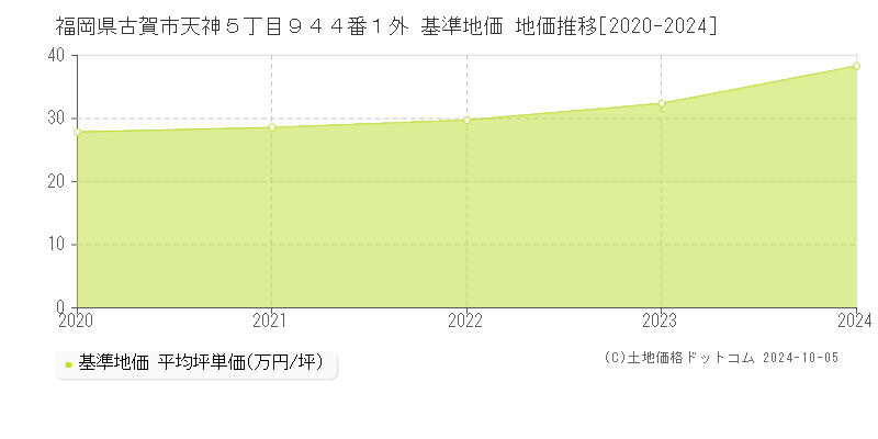 福岡県古賀市天神５丁目９４４番１外 基準地価 地価推移[2020-2024]