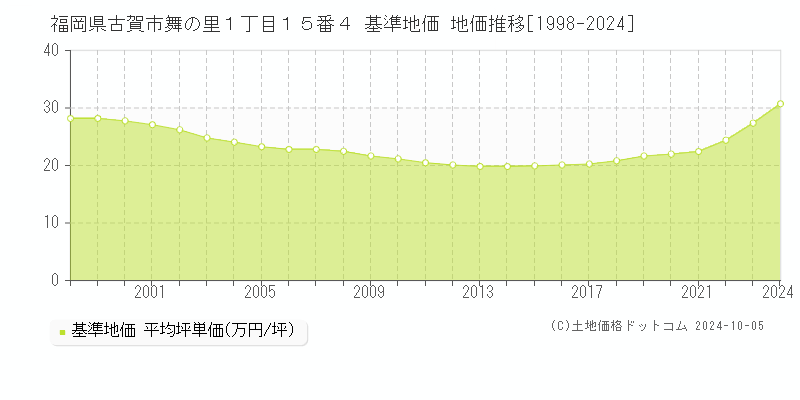 福岡県古賀市舞の里１丁目１５番４ 基準地価 地価推移[1998-2024]