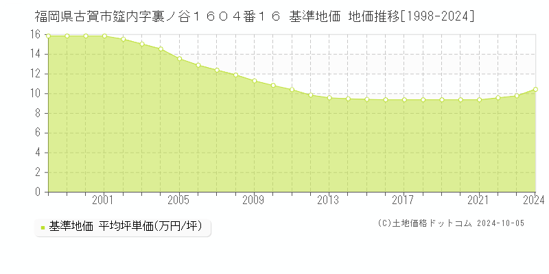 福岡県古賀市筵内字裏ノ谷１６０４番１６ 基準地価 地価推移[1998-2024]