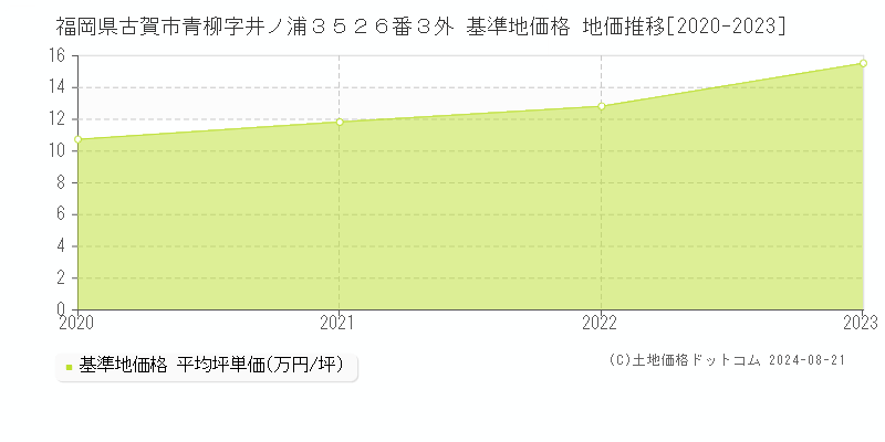 福岡県古賀市青柳字井ノ浦３５２６番３外 基準地価格 地価推移[2020-2023]