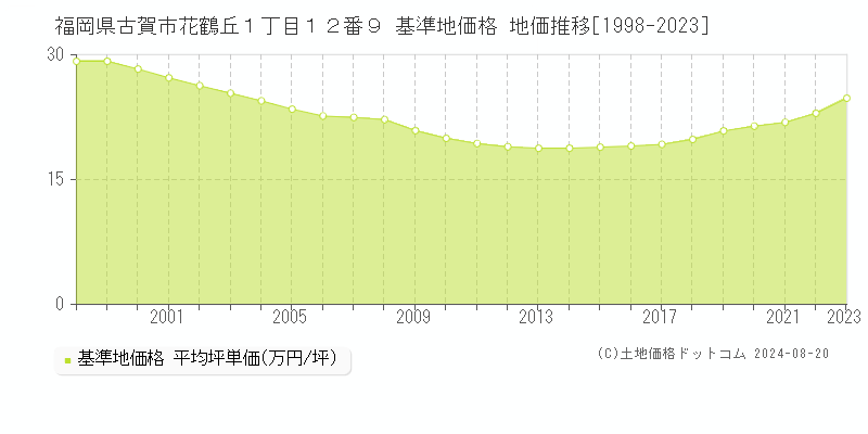 福岡県古賀市花鶴丘１丁目１２番９ 基準地価 地価推移[1998-2024]