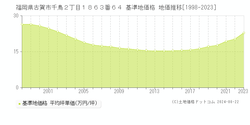 福岡県古賀市千鳥２丁目１８６３番６４ 基準地価 地価推移[1998-2024]