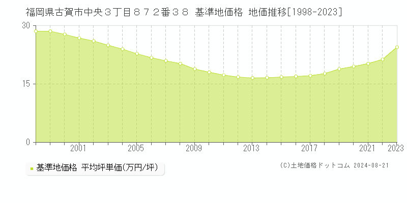 福岡県古賀市中央３丁目８７２番３８ 基準地価格 地価推移[1998-2023]