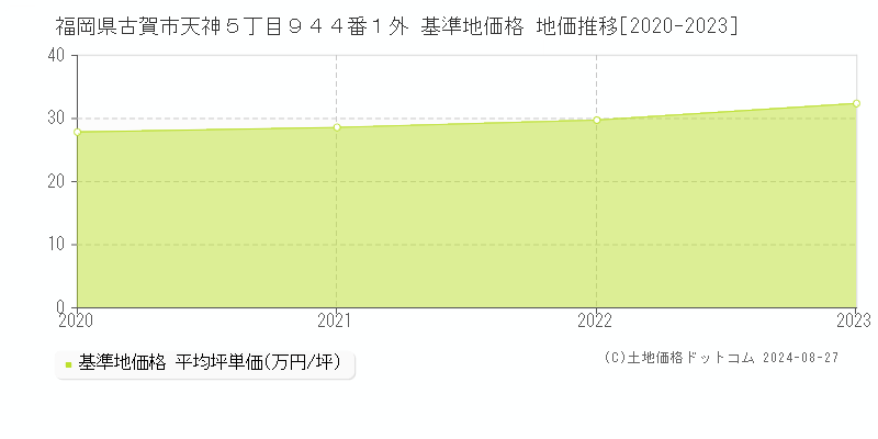 福岡県古賀市天神５丁目９４４番１外 基準地価格 地価推移[2020-2023]