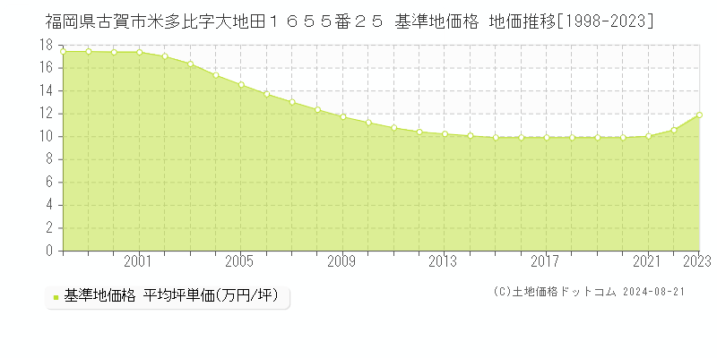 福岡県古賀市米多比字大地田１６５５番２５ 基準地価格 地価推移[1998-2023]