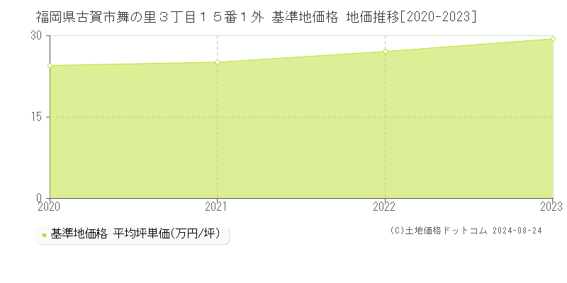 福岡県古賀市舞の里３丁目１５番１外 基準地価格 地価推移[2020-2023]