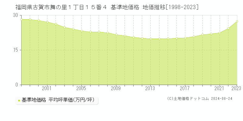 福岡県古賀市舞の里１丁目１５番４ 基準地価 地価推移[1998-2024]