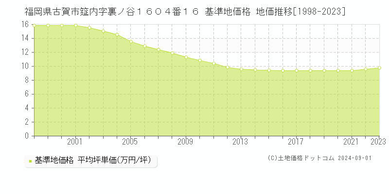 福岡県古賀市筵内字裏ノ谷１６０４番１６ 基準地価 地価推移[1998-2024]