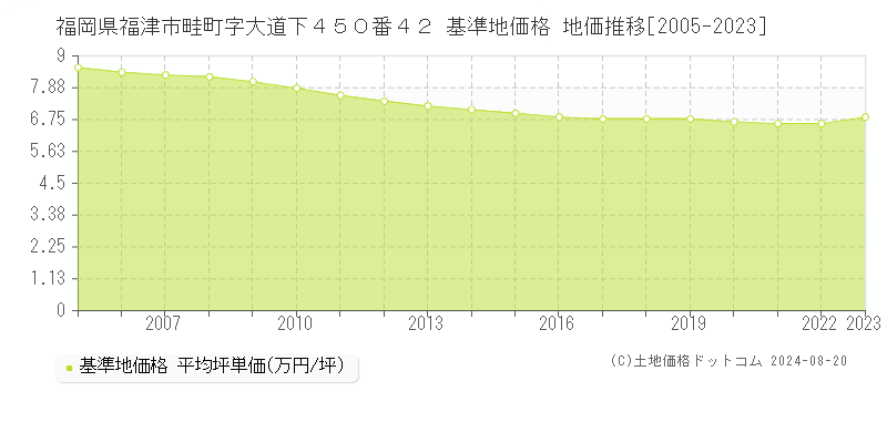 福岡県福津市畦町字大道下４５０番４２ 基準地価格 地価推移[2005-2023]