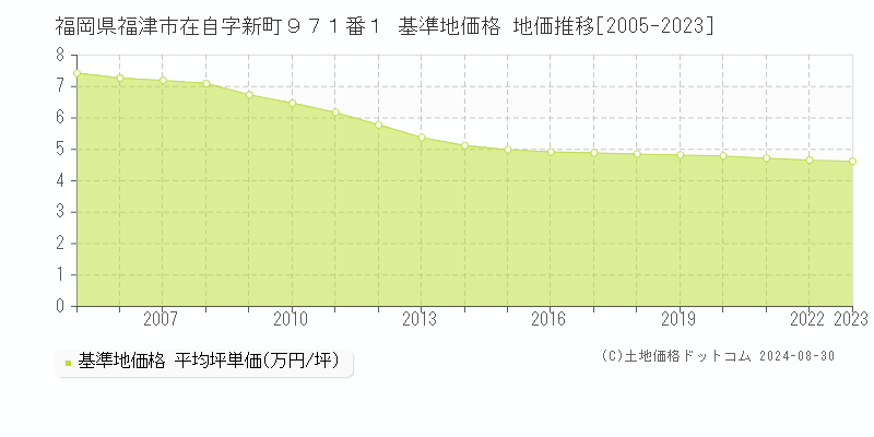 福岡県福津市在自字新町９７１番１ 基準地価 地価推移[2005-2024]