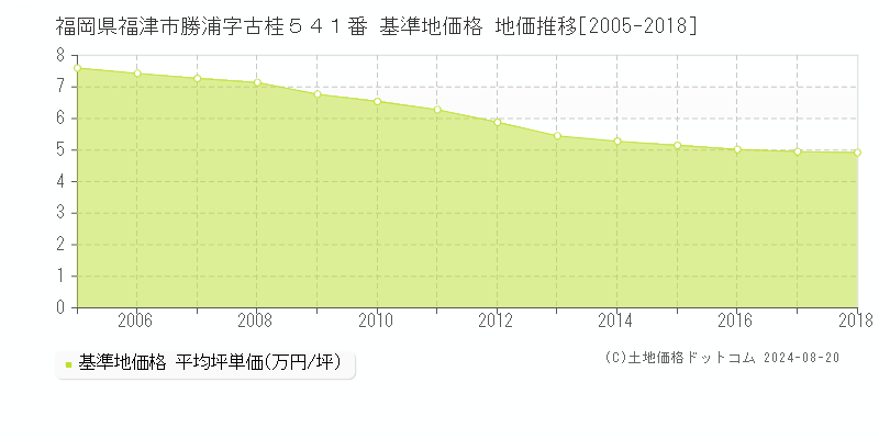 福岡県福津市勝浦字古桂５４１番 基準地価格 地価推移[2005-2018]