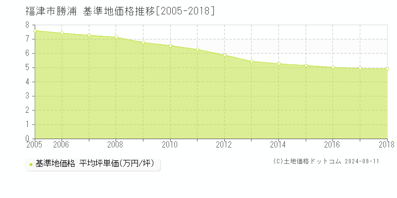 勝浦(福津市)の基準地価格推移グラフ(坪単価)[2005-2018年]