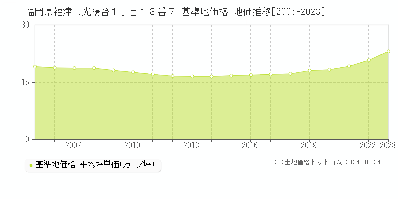 福岡県福津市光陽台１丁目１３番７ 基準地価格 地価推移[2005-2023]