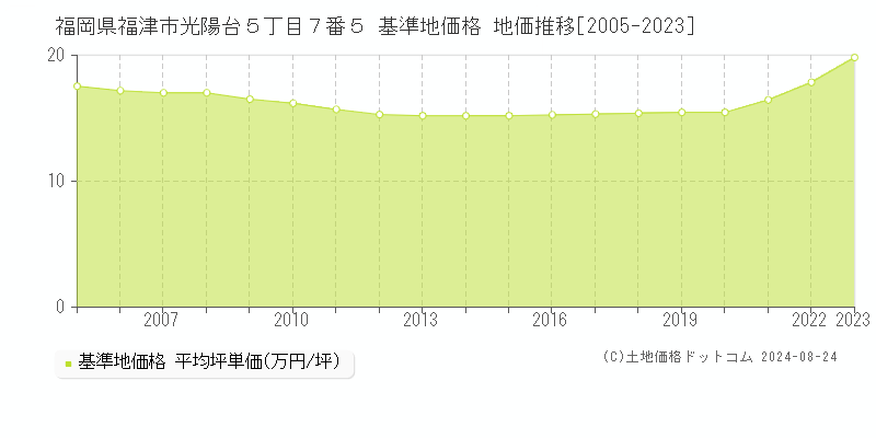 福岡県福津市光陽台５丁目７番５ 基準地価 地価推移[2005-2024]