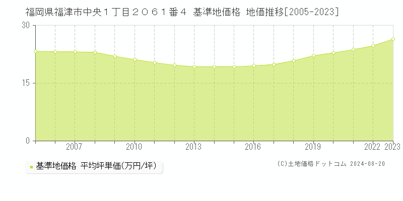 福岡県福津市中央１丁目２０６１番４ 基準地価 地価推移[2005-2024]