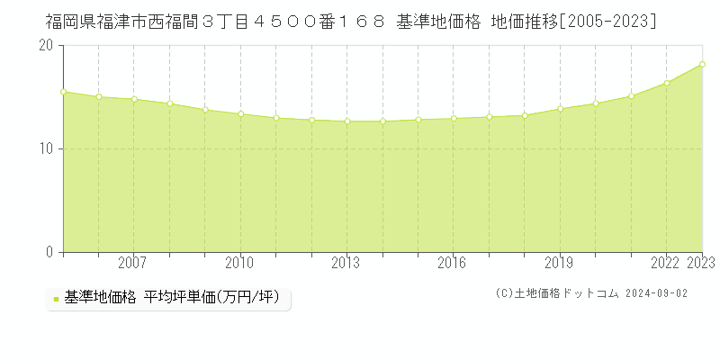 福岡県福津市西福間３丁目４５００番１６８ 基準地価格 地価推移[2005-2023]