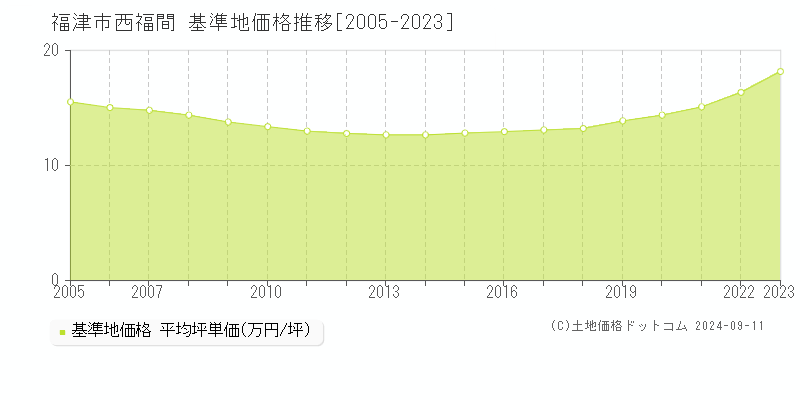 西福間(福津市)の基準地価推移グラフ(坪単価)[2005-2024年]