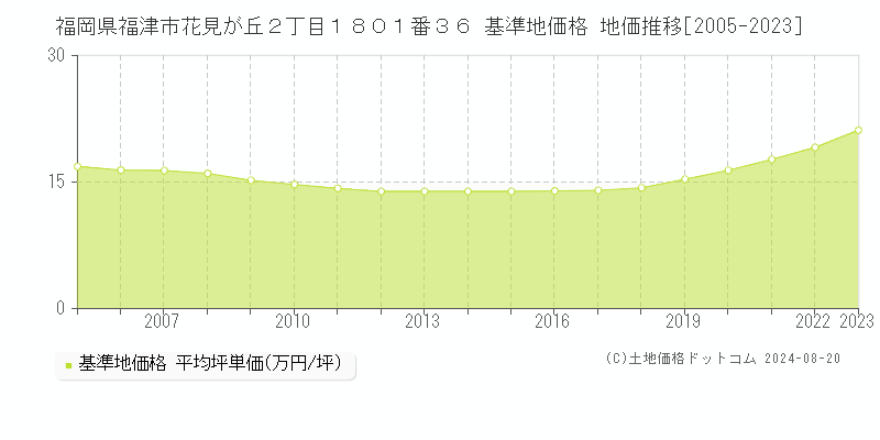 福岡県福津市花見が丘２丁目１８０１番３６ 基準地価格 地価推移[2005-2023]