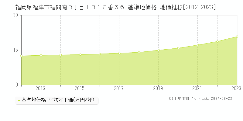 福岡県福津市福間南３丁目１３１３番６６ 基準地価格 地価推移[2012-2023]