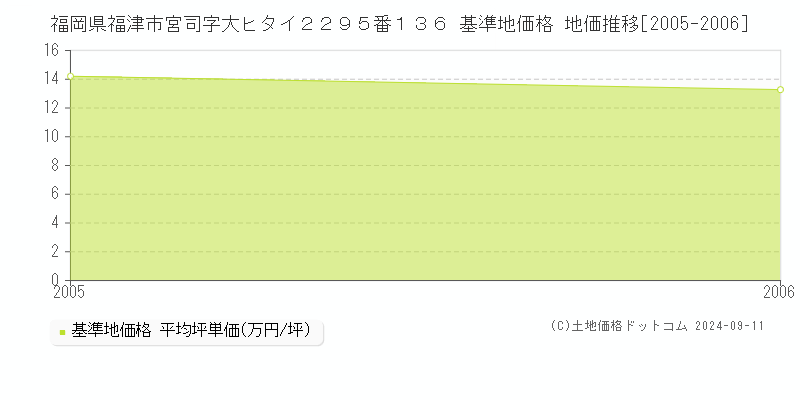 福岡県福津市宮司字大ヒタイ２２９５番１３６ 基準地価 地価推移[2005-2006]