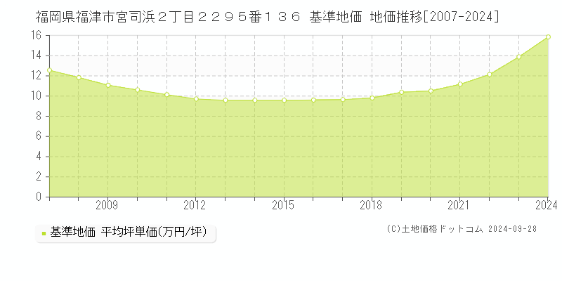 福岡県福津市宮司浜２丁目２２９５番１３６ 基準地価 地価推移[2007-2024]