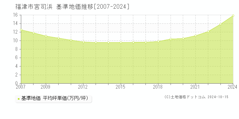 宮司浜(福津市)の基準地価推移グラフ(坪単価)[2007-2024年]