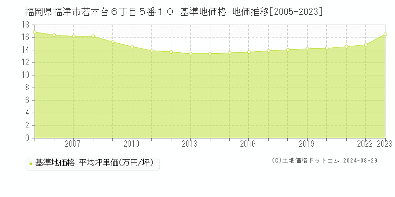 福岡県福津市若木台６丁目５番１０ 基準地価格 地価推移[2005-2023]