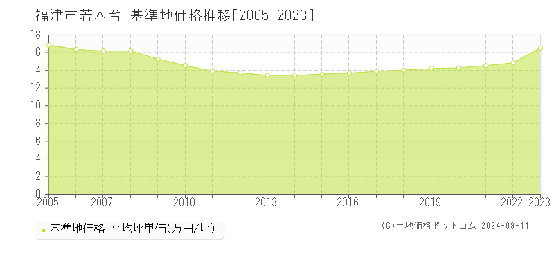 若木台(福津市)の基準地価格推移グラフ(坪単価)[2005-2023年]