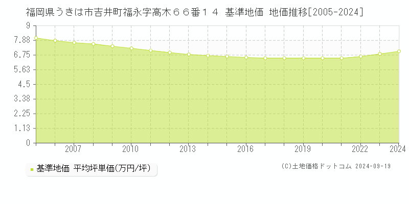 福岡県うきは市吉井町福永字高木６６番１４ 基準地価 地価推移[2005-2024]