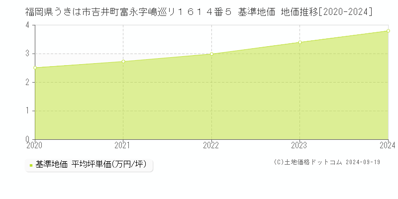 福岡県うきは市吉井町富永字嶋巡リ１６１４番５ 基準地価 地価推移[2020-2024]