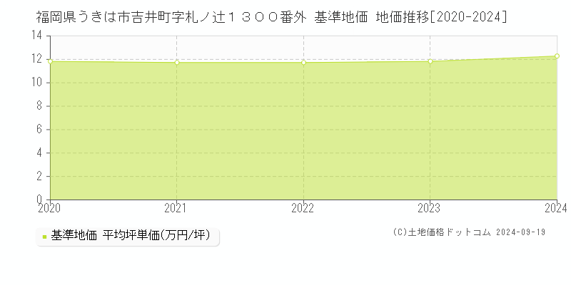 福岡県うきは市吉井町字札ノ辻１３００番外 基準地価 地価推移[2020-2024]