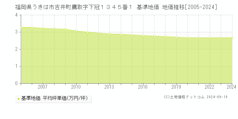 福岡県うきは市吉井町鷹取字下冠１３４５番１ 基準地価 地価推移[2005-2024]