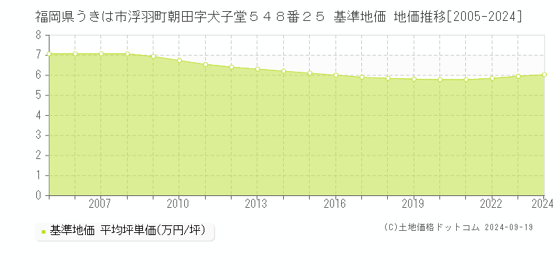 福岡県うきは市浮羽町朝田字犬子堂５４８番２５ 基準地価 地価推移[2005-2024]