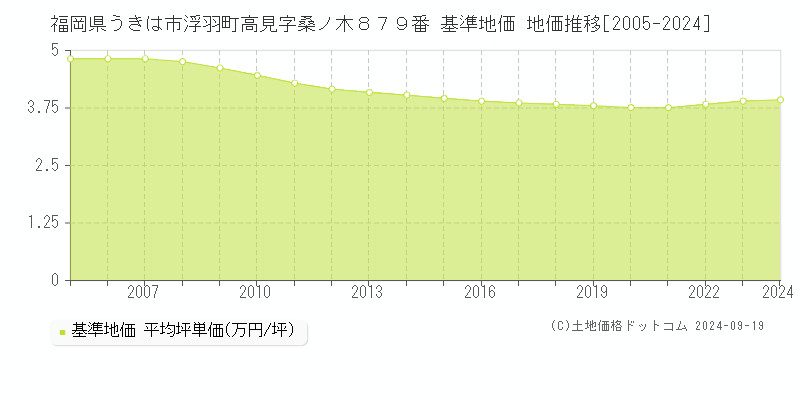 福岡県うきは市浮羽町高見字桑ノ木８７９番 基準地価 地価推移[2005-2024]