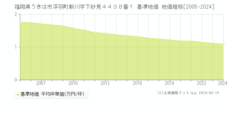 福岡県うきは市浮羽町新川字下妙見４４３８番１ 基準地価 地価推移[2005-2024]