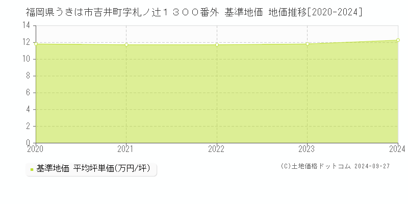 福岡県うきは市吉井町字札ノ辻１３００番外 基準地価 地価推移[2020-2024]