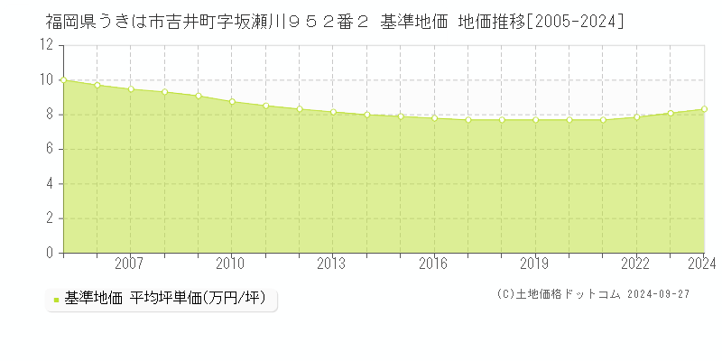 福岡県うきは市吉井町字坂瀬川９５２番２ 基準地価 地価推移[2005-2024]