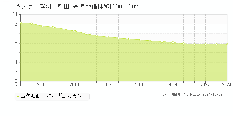 浮羽町朝田(うきは市)の基準地価推移グラフ(坪単価)[2005-2024年]