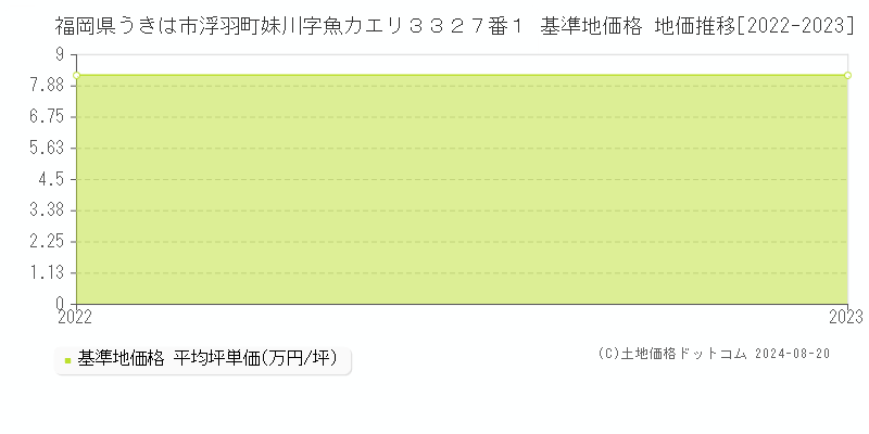 福岡県うきは市浮羽町妹川字魚カエリ３３２７番１ 基準地価 地価推移[2022-2024]