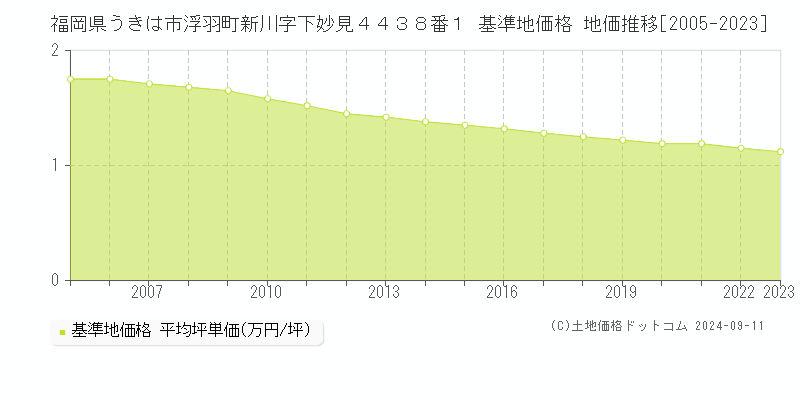 福岡県うきは市浮羽町新川字下妙見４４３８番１ 基準地価 地価推移[2005-2024]