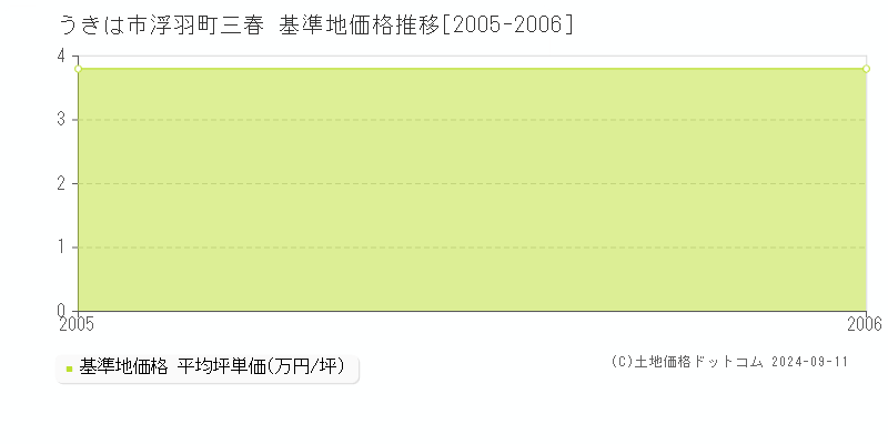 浮羽町三春(うきは市)の基準地価格推移グラフ(坪単価)[2005-2006年]