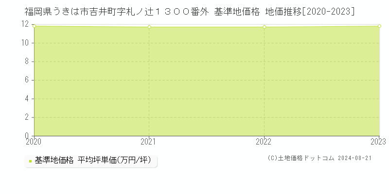 福岡県うきは市吉井町字札ノ辻１３００番外 基準地価格 地価推移[2020-2023]