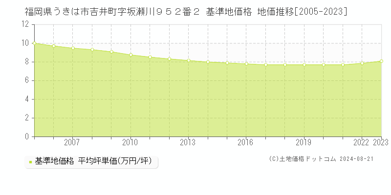 福岡県うきは市吉井町字坂瀬川９５２番２ 基準地価格 地価推移[2005-2023]