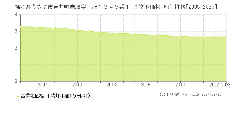 福岡県うきは市吉井町鷹取字下冠１３４５番１ 基準地価格 地価推移[2005-2023]