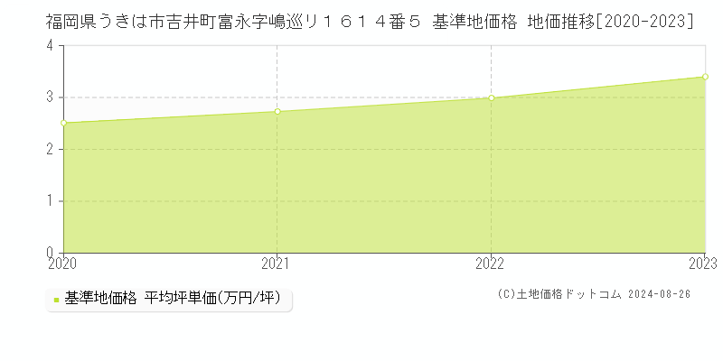 福岡県うきは市吉井町富永字嶋巡リ１６１４番５ 基準地価格 地価推移[2020-2023]