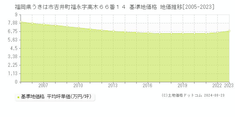 福岡県うきは市吉井町福永字高木６６番１４ 基準地価 地価推移[2005-2024]