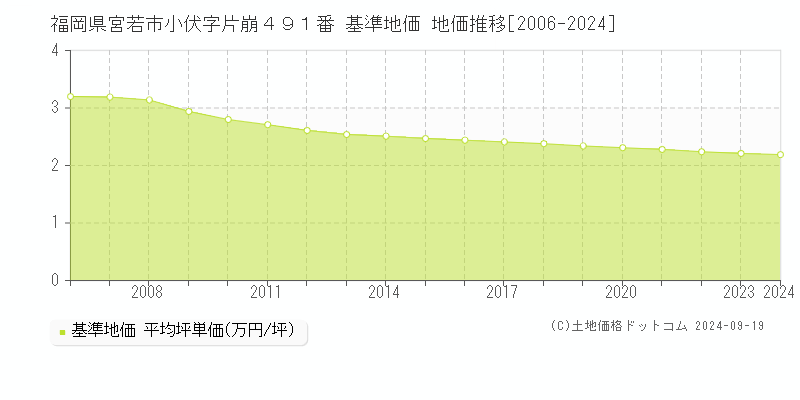 福岡県宮若市小伏字片崩４９１番 基準地価 地価推移[2006-2024]